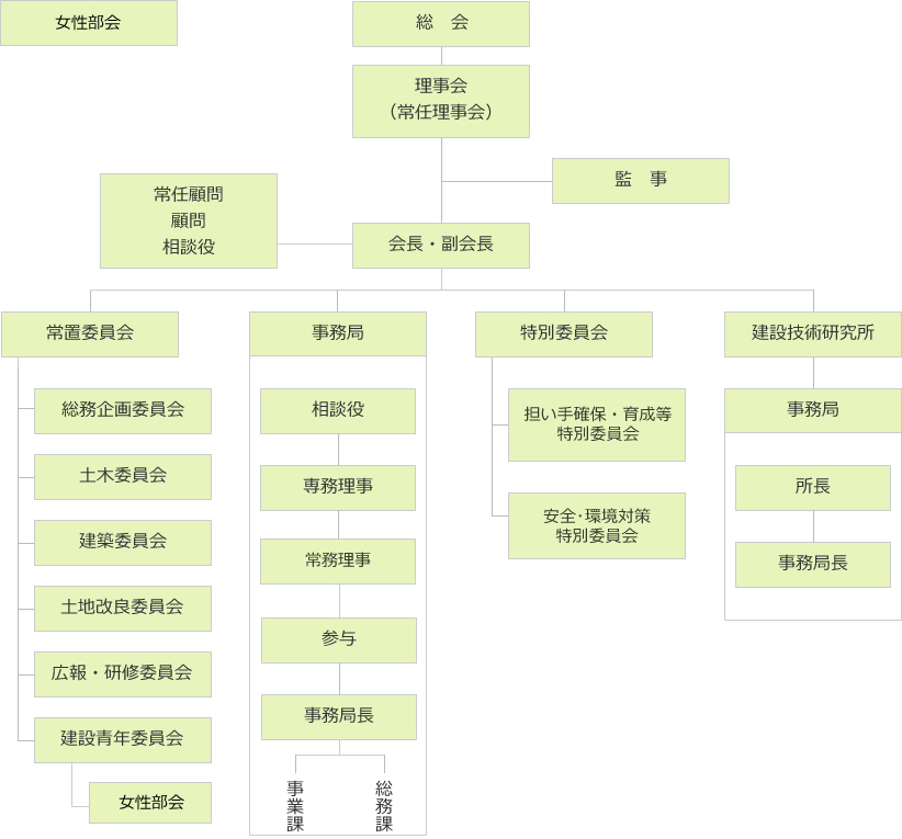 組織図|(一社)石川県建設業協会