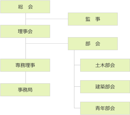 組織図|(一社)羽咋郡市建設業協会