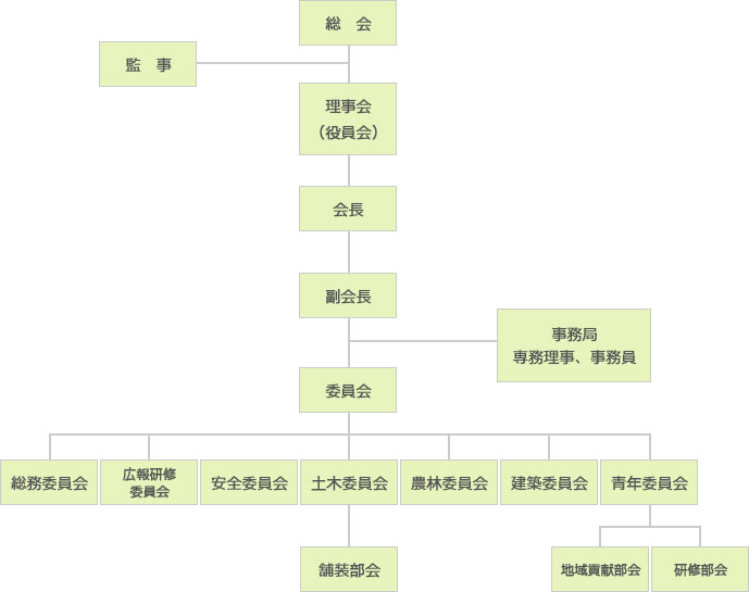 組織図｜（一社）白山野々市建設業協会