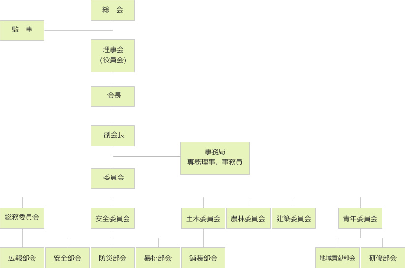 組織図｜（一社）白山野々市建設業協会