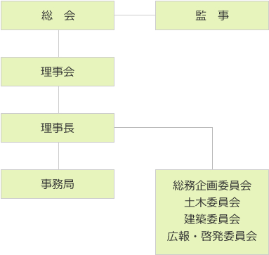 組織図|河北郡市土建協同組合