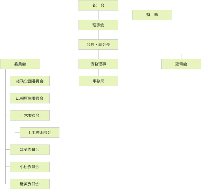 組織図|(一社)小松能美建設業協会