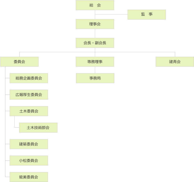 組織図｜（一社）小松能美建設業協会