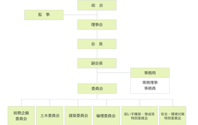 組織図｜（一社）七尾鹿島建設業協会