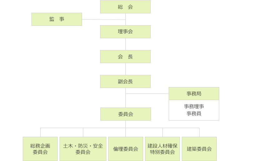 組織図|(一社)七尾鹿島建設業協会