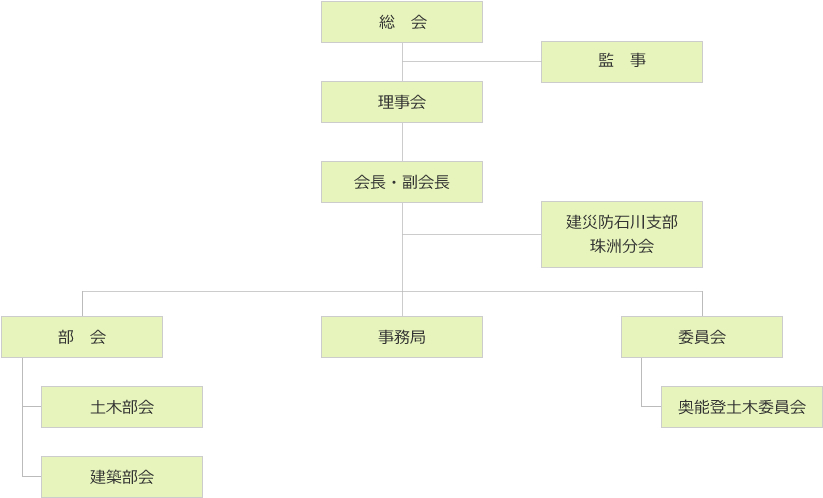 組織図｜（一社）珠洲建設業協会